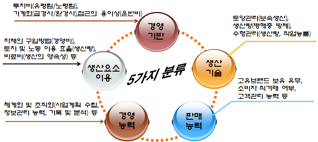 진단항목의 선정