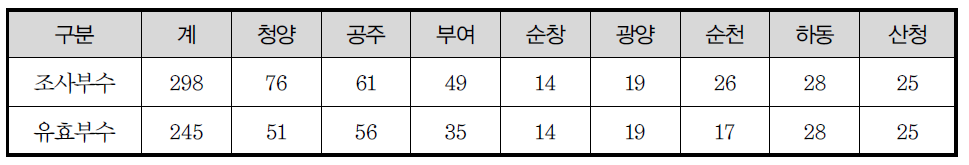 조사내역