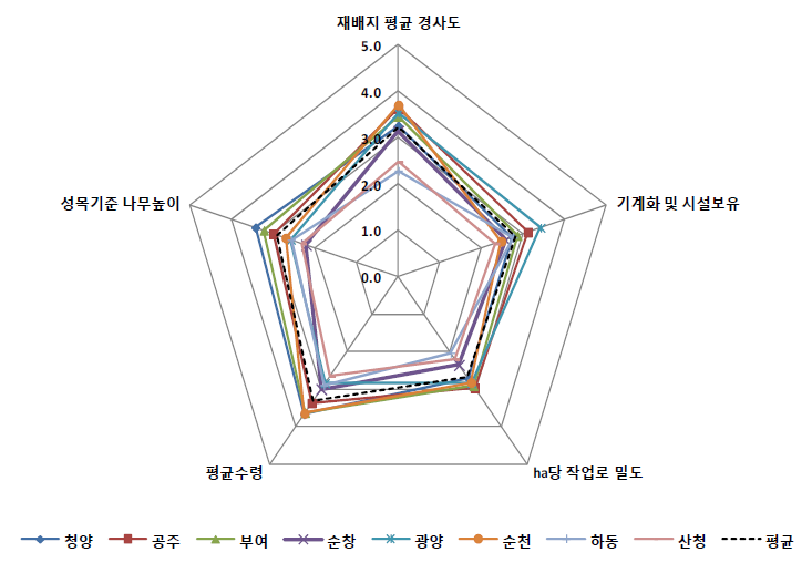 경영기반 평가인자