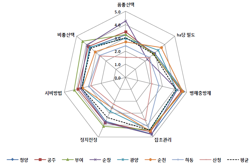 생산기술 수준 평가인자