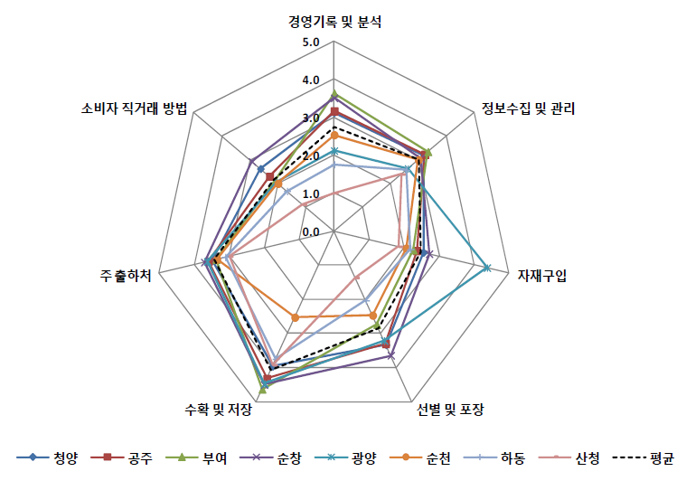 경영 및 판매능력 평가인자