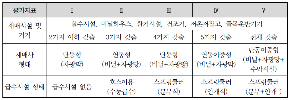 재배환경 평가인자 항목