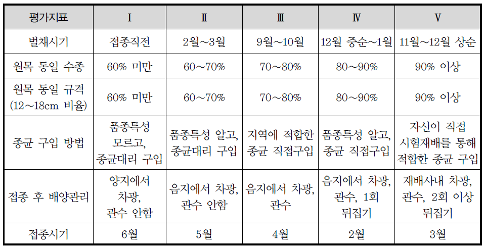 접종관리 평가인자 항목