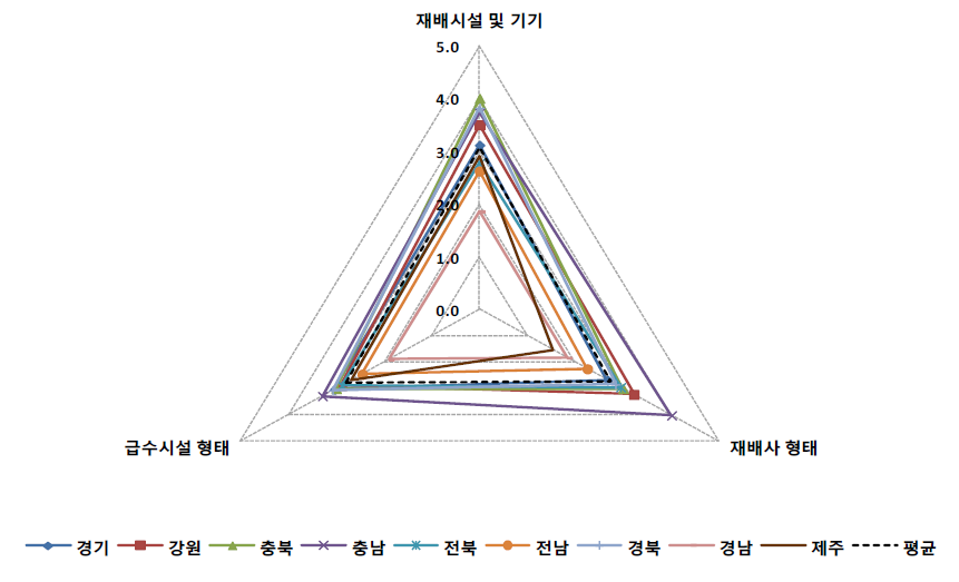 재배환경 평가인자