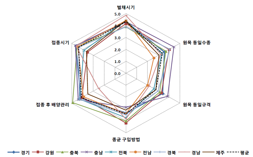 접종관리 평가인자