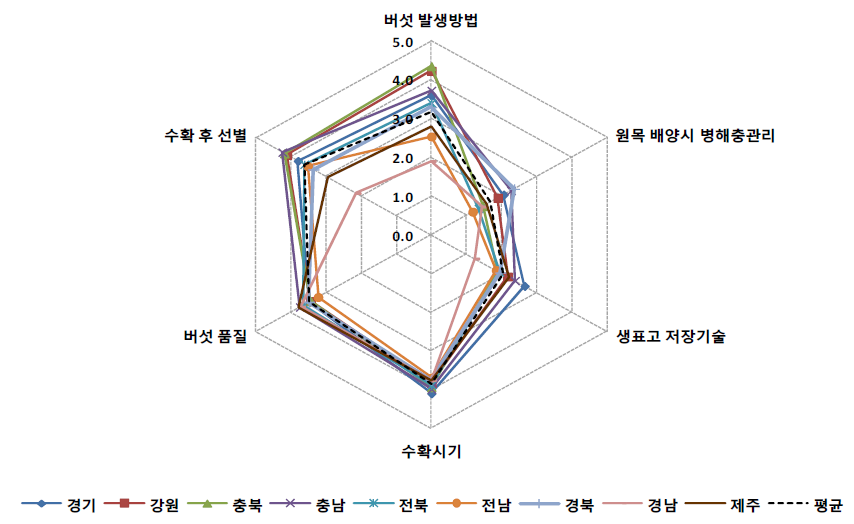 재배관리 평가인자