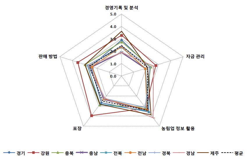 경영관리 평가인자