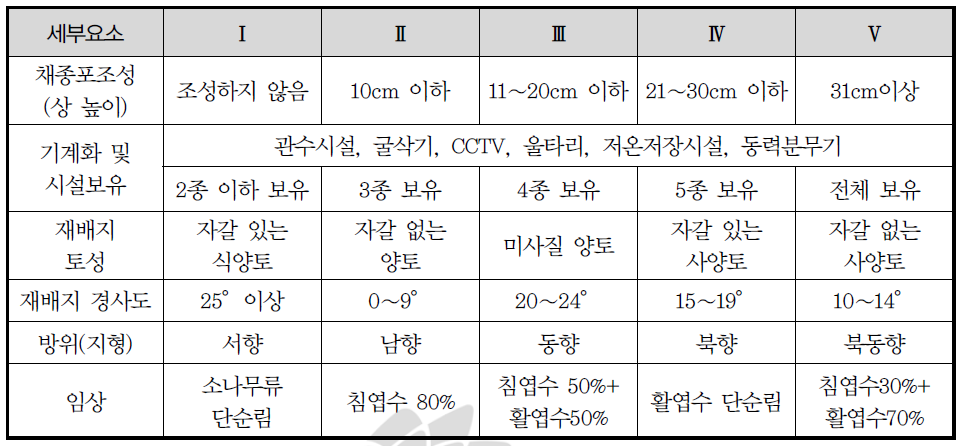 경영기반 평가인자 항목