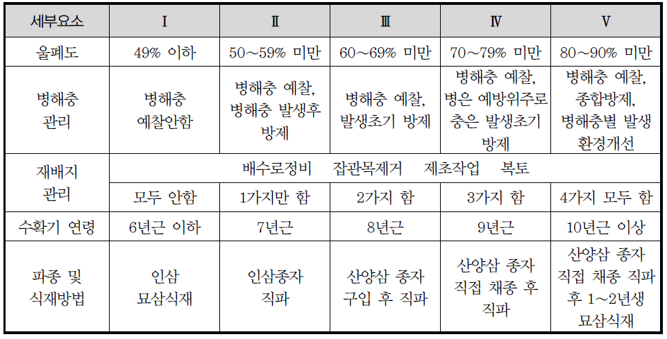 생산기술 수준 평가인자 항목