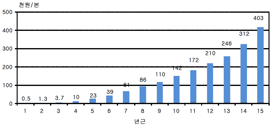 산양삼 연근별 권장가격(한국산양삼재배자협회 기준, 2011)