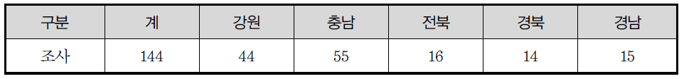 조사내역