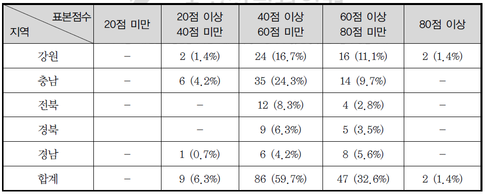 표준진단표 평가결과