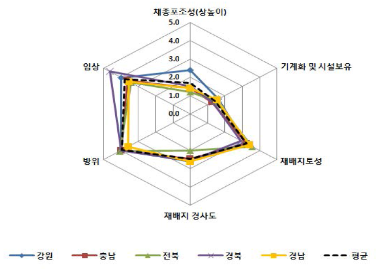 경영기반