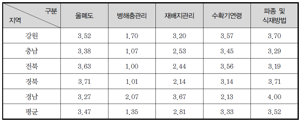 생산기술 수준 평가인자