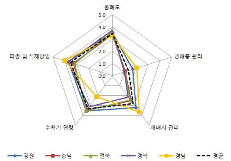 생산기술 수준