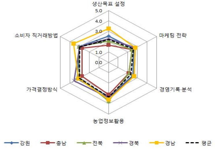 경영 및 판매능력