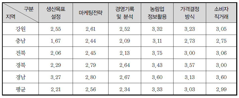 경영 및 판매능력 평가인자