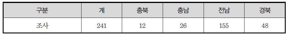 조사내역