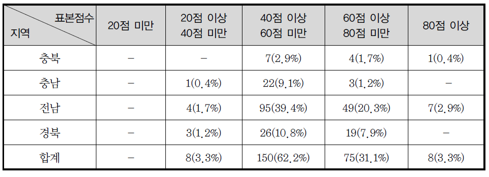 표준진단표 평가결과