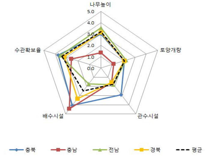 경영기반 평가인자