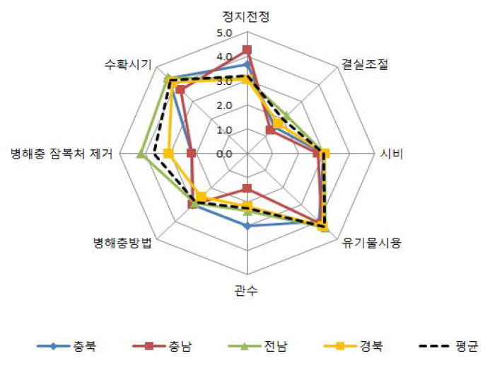 생산기술 수준 평가인자