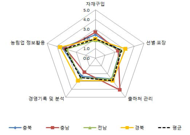 경영 및 판매능력 평가인자