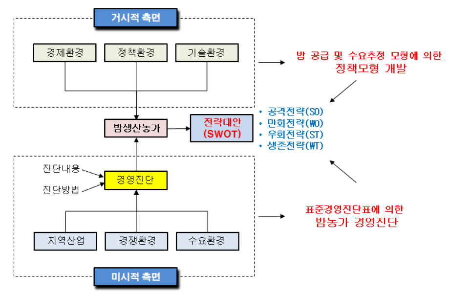 밤 생산임가 경영지원시스템 개념도