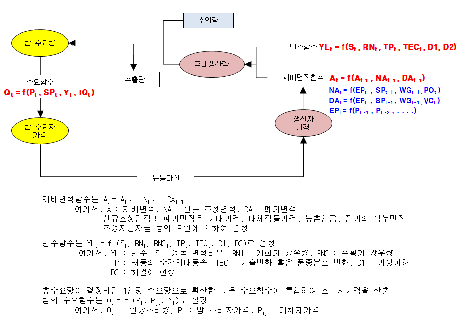 밤 수요 및 공급모형의 개발 체계도