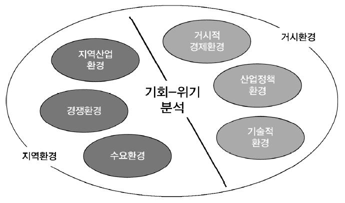 경영지원 컨설팅 환경분석