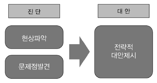 진단방법-포괄적 연구방법