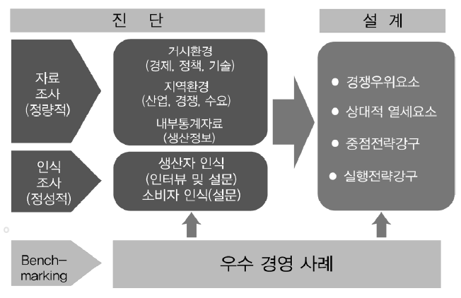 조사방법의 순서도