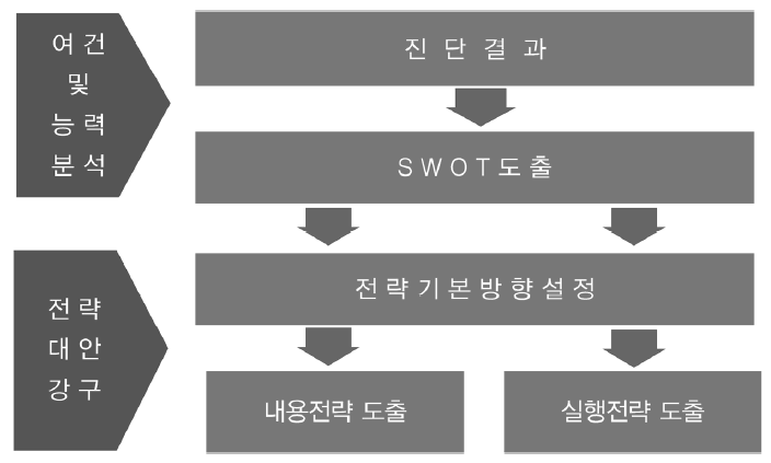 대안설계의 개관