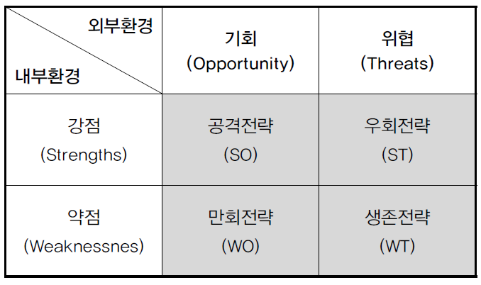 SWOT 분석에 의한 공격, 우회, 만회, 생존전략