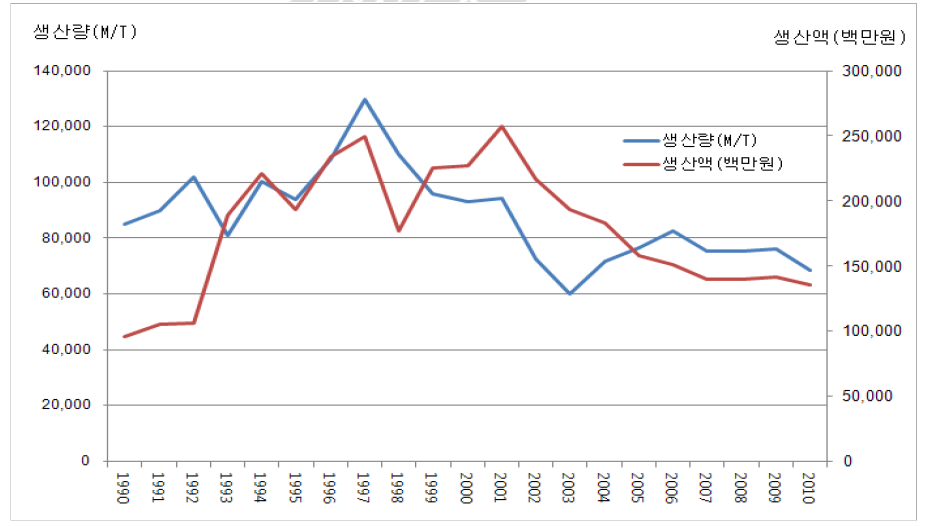 전국 밤 생산량 및 생산액 현황