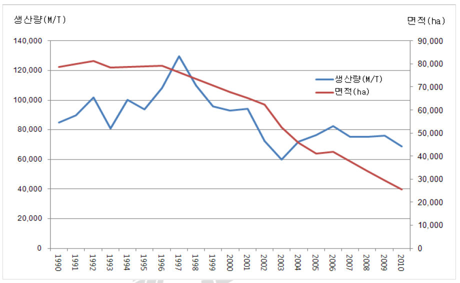 전국 밤 생산면적과 생산량