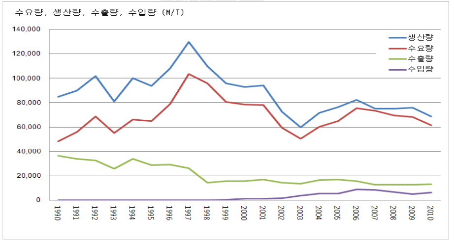 전국 밤 생산량, 수출량, 수입량 현황