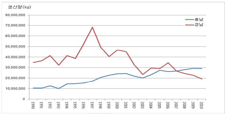 충청남도와 경상남도 밤 생산량 추이