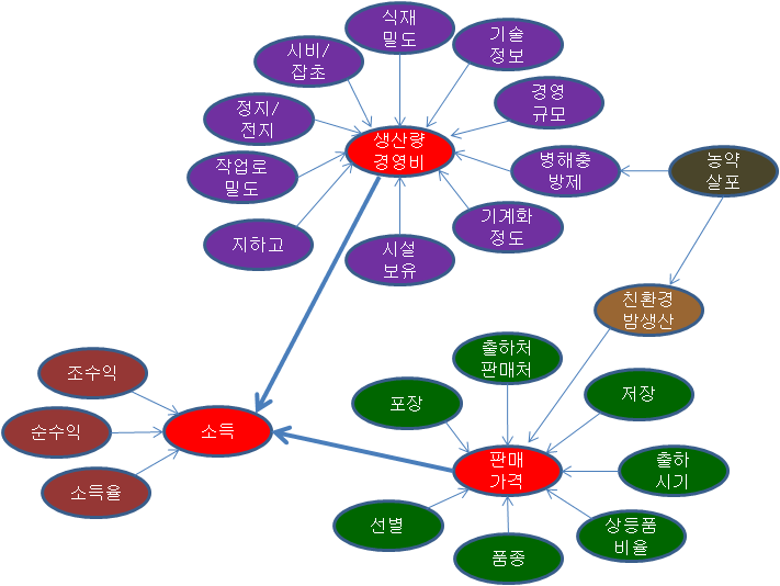 밤 경영 진단항목의 연관관계