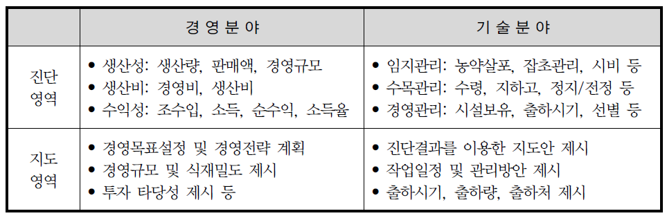 경영컨설팅의 영역과 내용