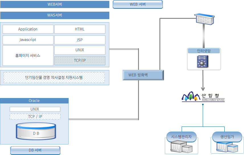 시스템 구성도