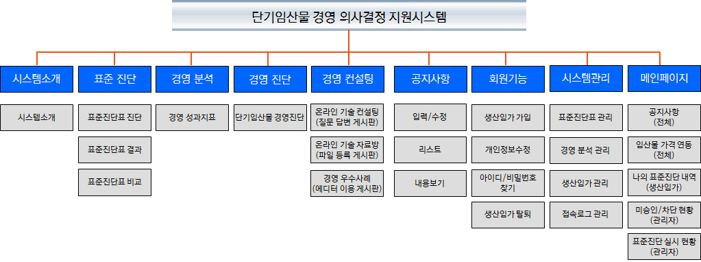 지원시스템 메뉴 구조도