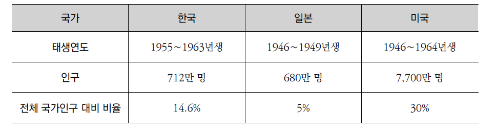 국가별 베이비붐 세대 비교