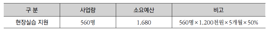 현장실습 지원사업 내역