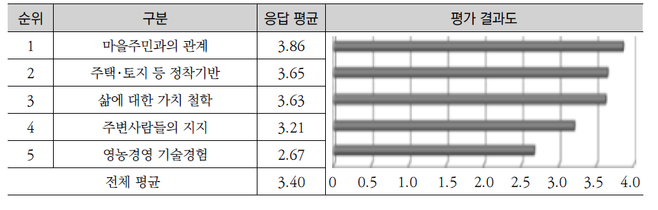 귀농･귀촌 준비에 중요하게 고려된 요인