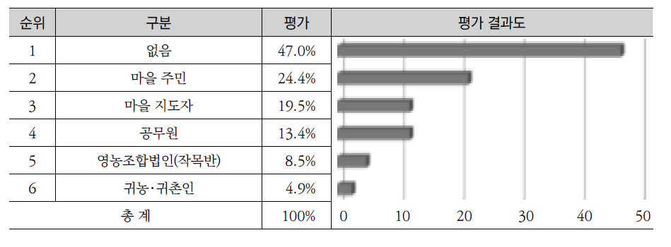 귀농･귀촌인 갈등 대상