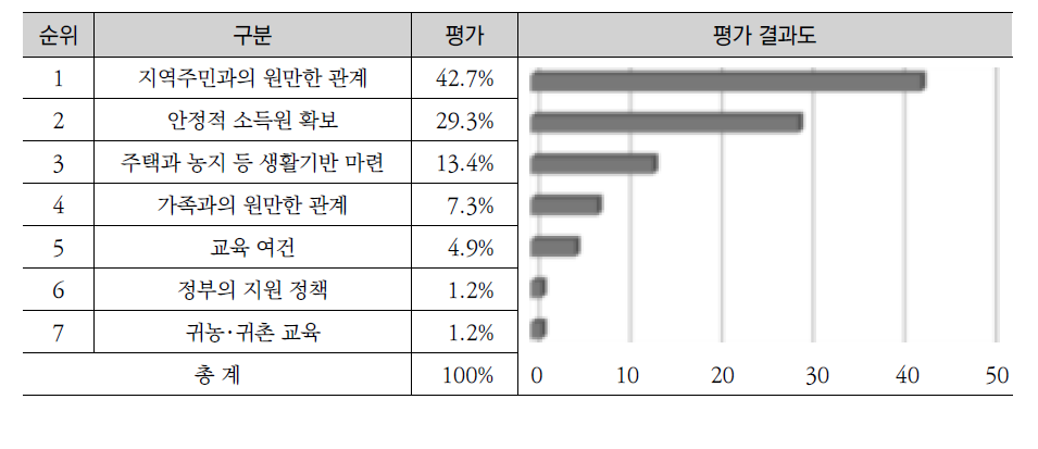 귀농･귀촌 성공을 위한 우선순위