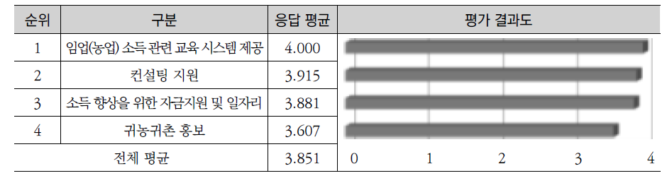 귀농･귀촌 정책 요구