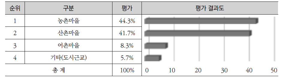 마을 입지별 선호 유형