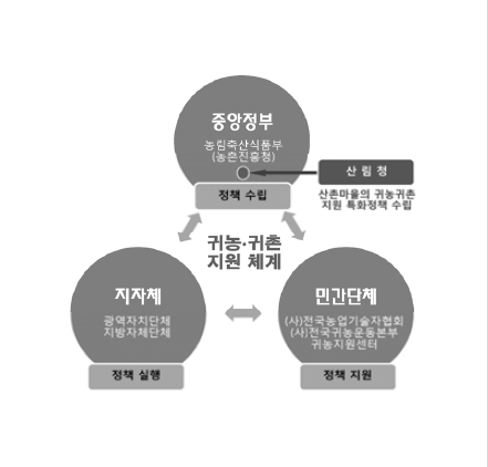 산림청 귀농･귀촌 지원을 위한 포지션 설정