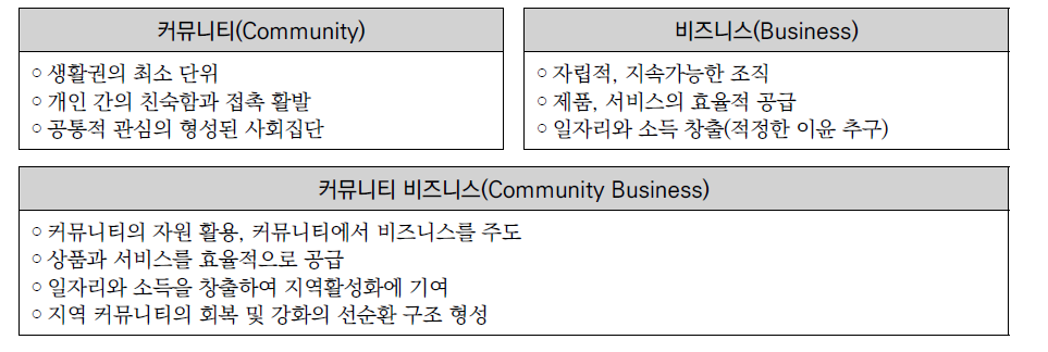 일본의 커뮤니티 비즈니스 개념 및 특징